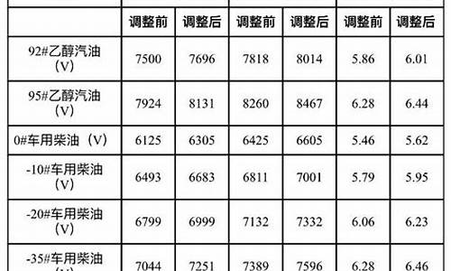 大连汽油价格最新调整最新消息查询_大连汽