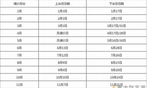 下轮油价调整日期和价格的区别_下轮油价调