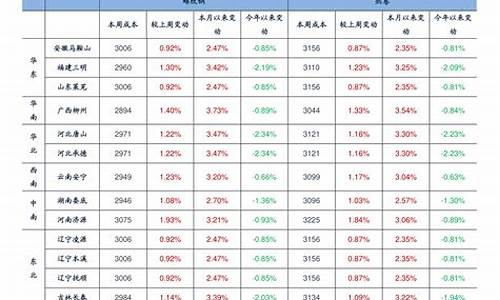 现在褔建油价比寸浙江低吗_现在浙江油价多