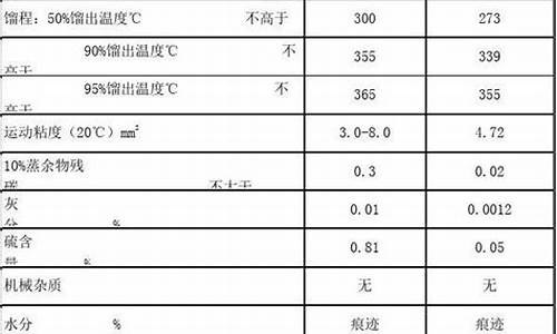 0号柴油的标准指数_0号柴油标准燃点是多少