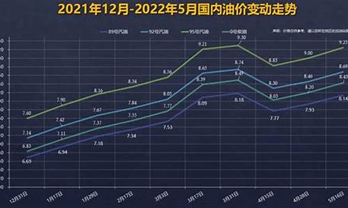 云南油价92号汽油走势图_云南油价92号