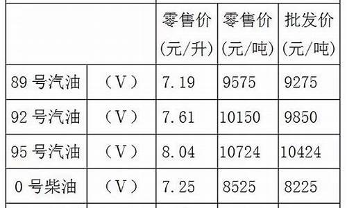 重庆油价92号汽油今天价格_重庆油价92