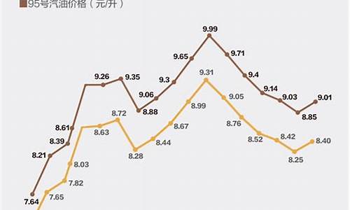 2024油价涨跌历史记录最新_21年油价