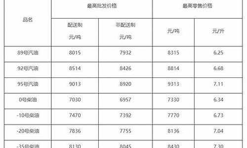 -20号柴油价格最新价格_负20号柴油价