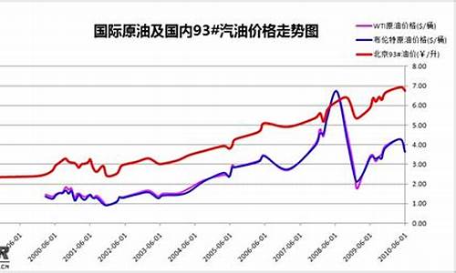 汽油价格波动曲线_汽油价格波动表