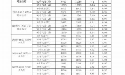 发改委汽柴油价格_发改委柴汽油最新价格调