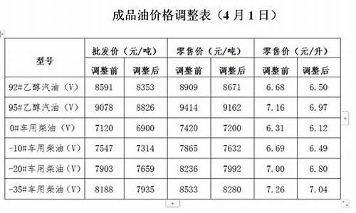 发改委最新油价调整最新消息表_发改委油价