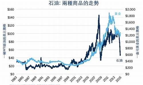 油价跟金价成正比还是反比_油价和金价的关系