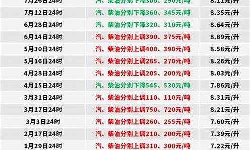 2011年10月柴油价格_2020年10月11日柴油价格