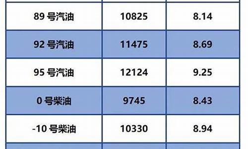 中石化柴油油价今日零售价格_中石化柴油价