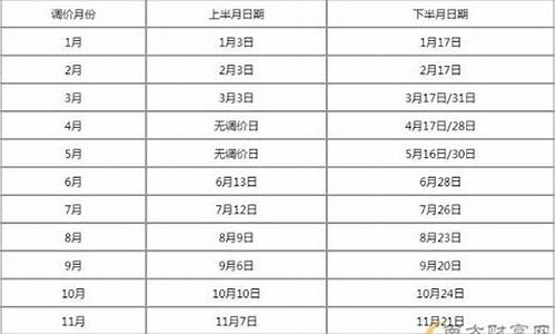 油价调价窗口时间表2_油价调价窗口时间表2024年4月是上调还是下降