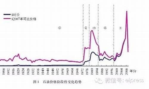 油价历史走势图_油价价格表历史走势