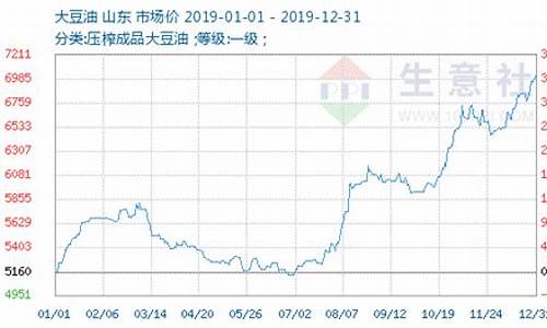 今天大豆油价格的趋势_今天大豆油价格