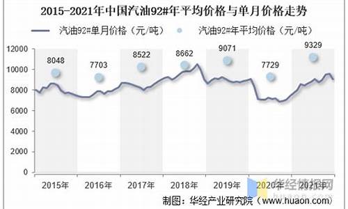 汽油近十年价格走势_2010年汽油平均价