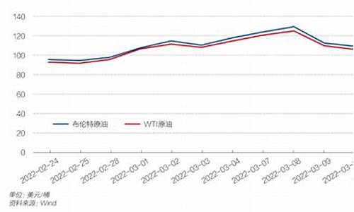 2011油价变化_2011年油价一览表每