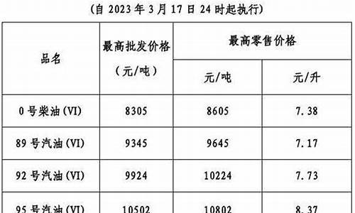 广东油价调整最新油价_广东省油价今日24