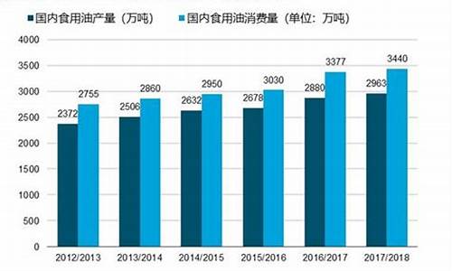 2009市场食用油价格_2008年食用油