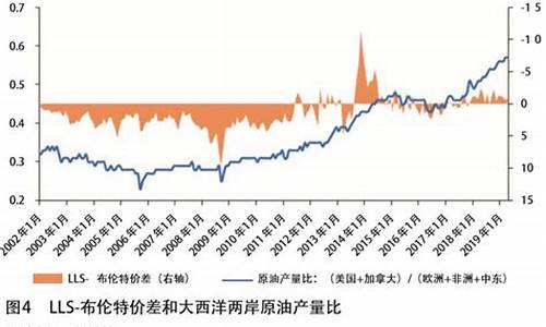 布伦特原油怎么看_实时刷新布伦特原油价格的方法