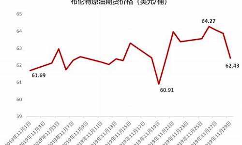 2021年布伦特原油价格_2019年布伦