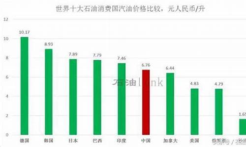 世界汽油价格排行榜_汽油价格世界排名表