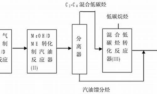 人工合成汽油制作技术大全_人工合成汽油制