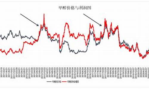 甲醇期货与原油价格相关吗_甲醇期货与国际