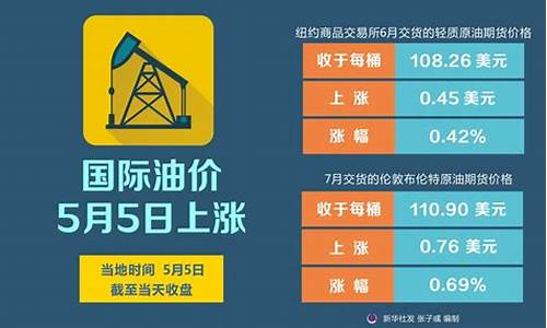 油价5月6号上涨_5.26号油价上调多少