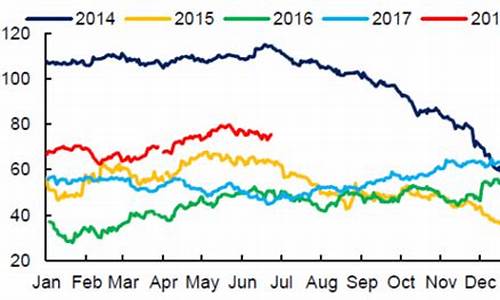北海布伦特原油价格走势_北海布伦特轻质原油