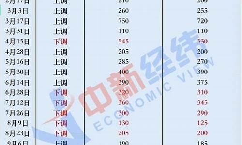 2008年的汽油价格_2008年年成品油价格