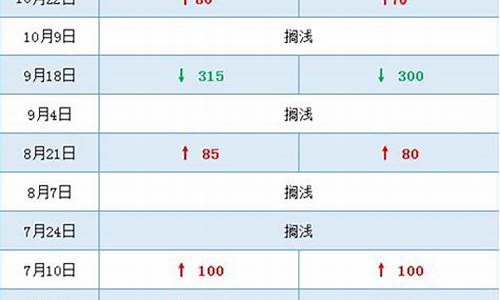 2020年10月油价价格表一览_2021年10月油价格一览表