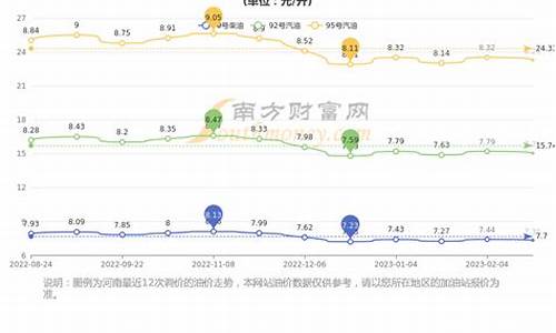 郑州油价历年走势_郑州历史油价