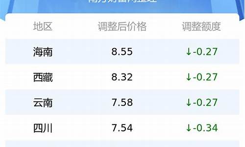 今日各省油价最新价格查询表_今日各省油价最新价格查询表图