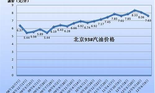 09年汽油价格变化趋势_09年汽油价格变化