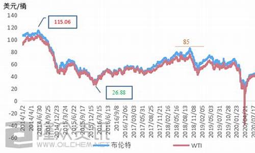 历史油价调整记录怎么查_历史油价调整