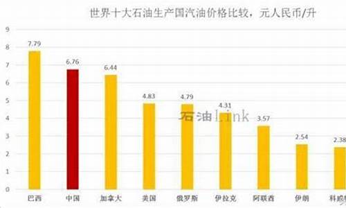 世界各国汽油价格表_世界汽油价格排名表