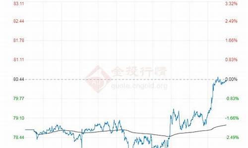 今日布伦特原油价格东方财富_今日布伦特原油现货价格