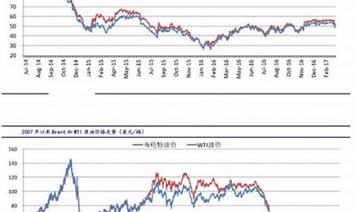 原油价格走势分析最新_原油价格走势分析与预测分析