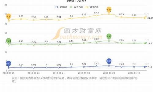 长春油价今日价格92号_长春实时油价