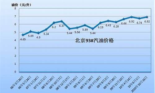 北京9月份汽油价格_北京汽油价格92号实时价格