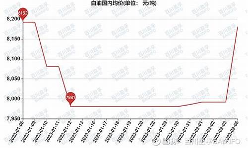 白油价格走势图_白油价格行情走势