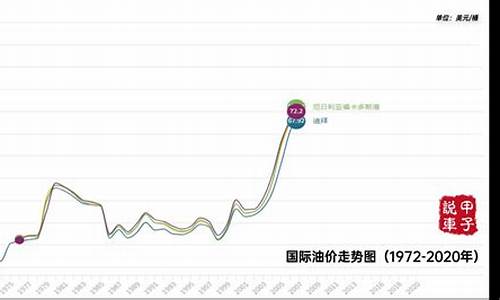 油价走势近三年_油价近两年