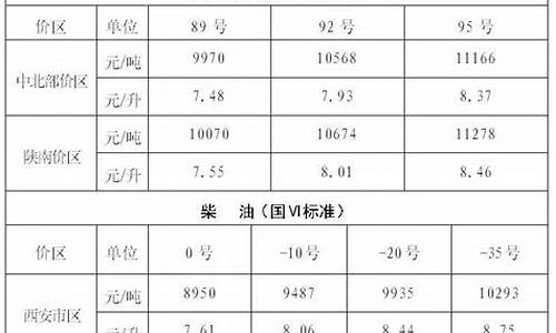 陕西汽油价格最新调整最新消息_陕西汽油价格调整最新消息今日汽油价格