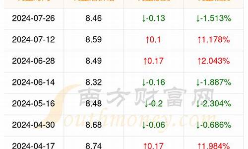 2024油价调价日期表_台州油价95号今天报价