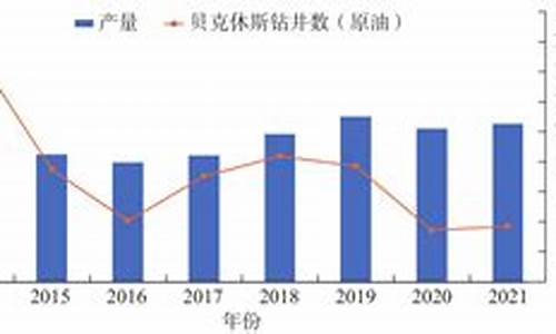 原油价格2022年走势图_原油价格2022