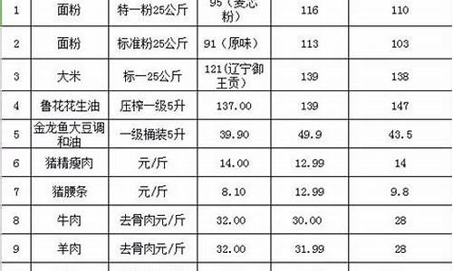 09年元月三号粮油价格走势_2009年原油