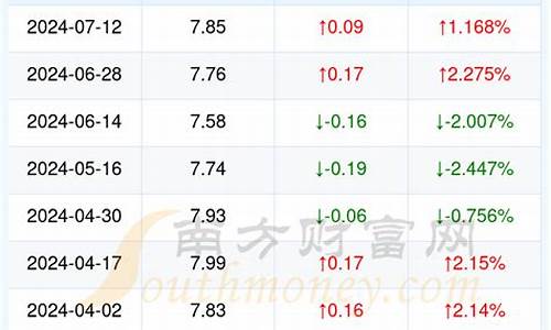 4月25日油价调整最新消息及价格_4月25日油价调整最新消息