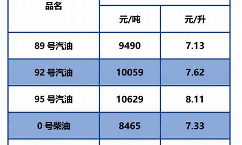 92汽油价格最新调整最新消息_今日油价95号汽油价格最新