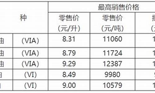 重庆油价下次调整时间是几月份开始_重庆油价下次调整时间是几月