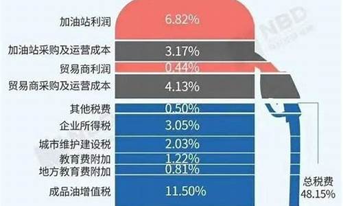 汽油油价格_汽油油价格最新