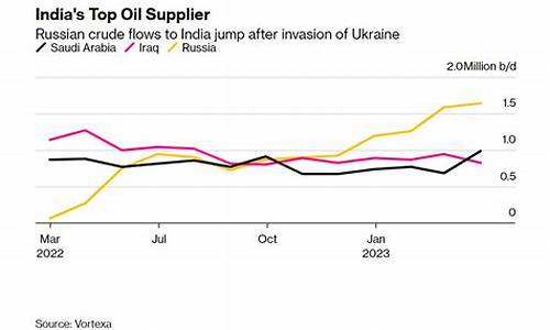 俄罗斯原油价格最新消息实时_俄罗斯原油进口价格